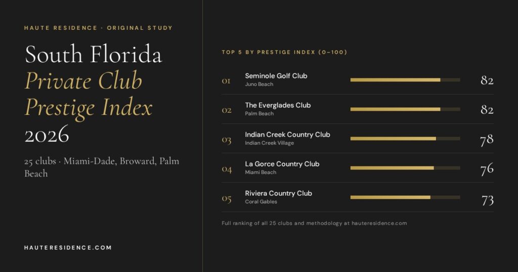 Seminole and The Everglades Club Top the 2026 South Florida Private Club Prestige Index